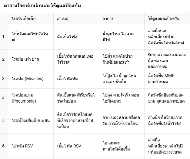 โรคที่พบบ่อยในเด็กเล็ก