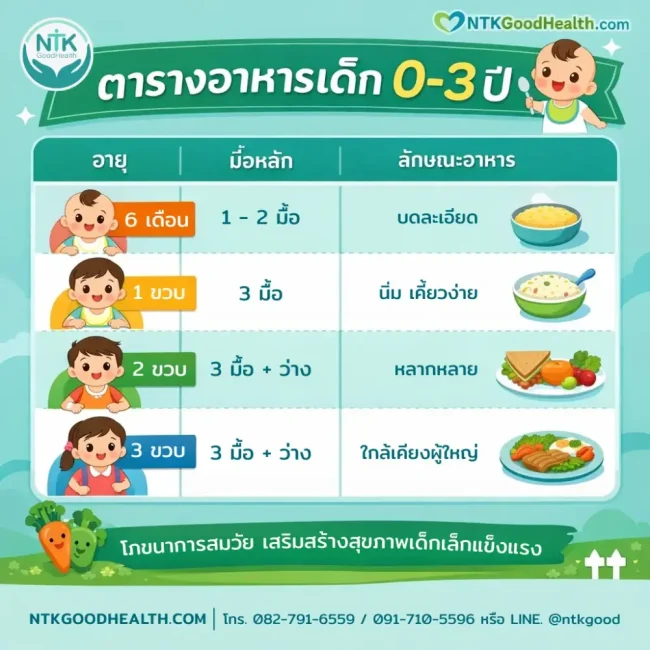 ตารางโภชนาการเด็ก 0-3 ปี