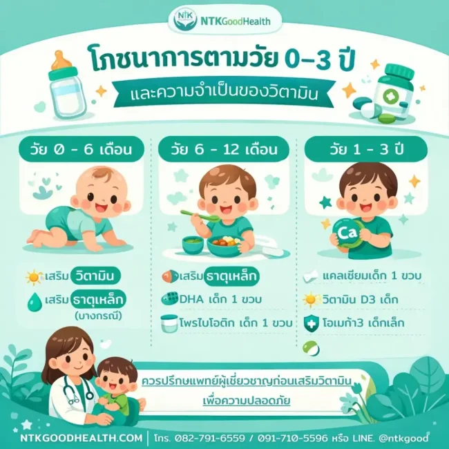 โภชนาการตามวัย 0–3 ปี และความจำเป็นของวิตามิน - NTK