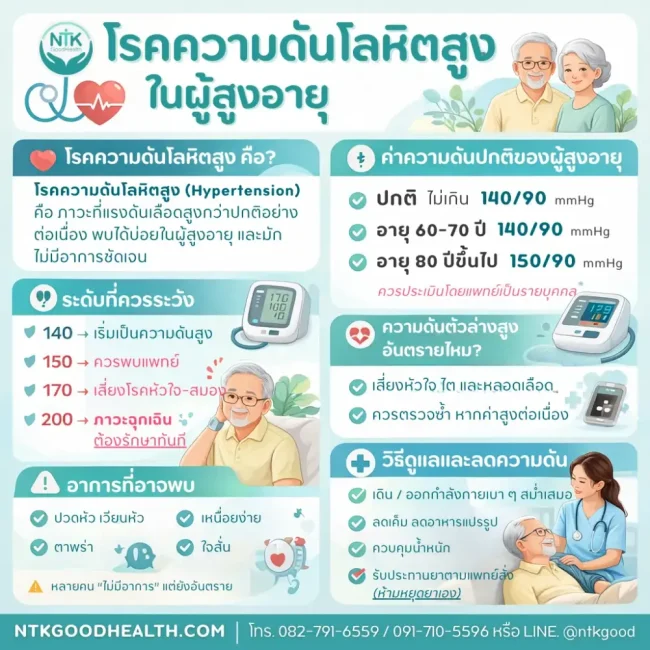 โรคความดันโลหิตสูง